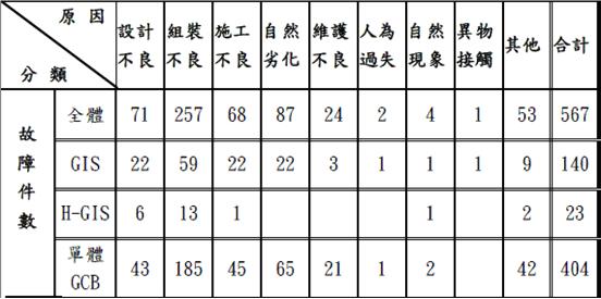 日本電氣協同研究調查GIS的故障表
