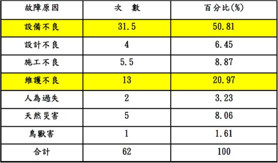 台電公司統計報告