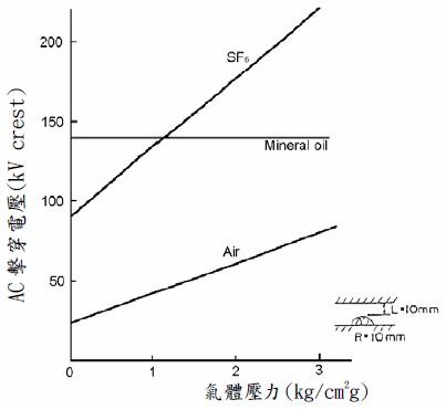SF6氣體的AC擊穿電壓