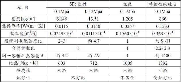 SF6氣體之物理特性比較表
